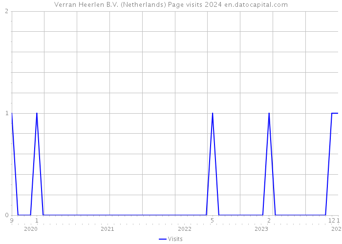 Verran Heerlen B.V. (Netherlands) Page visits 2024 