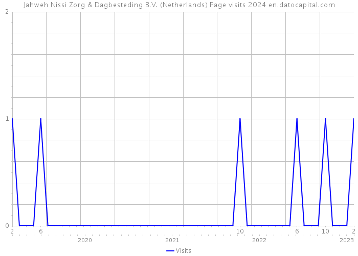 Jahweh Nissi Zorg & Dagbesteding B.V. (Netherlands) Page visits 2024 