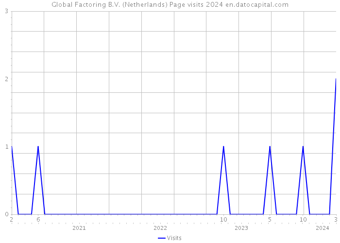 Global Factoring B.V. (Netherlands) Page visits 2024 