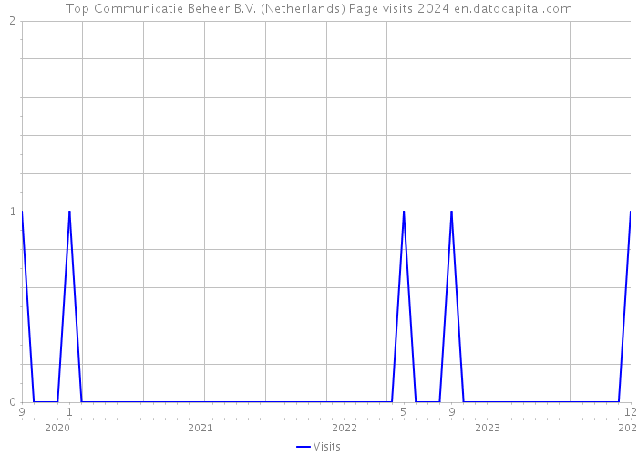 Top Communicatie Beheer B.V. (Netherlands) Page visits 2024 