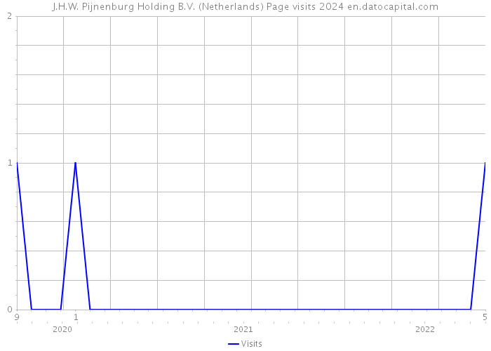 J.H.W. Pijnenburg Holding B.V. (Netherlands) Page visits 2024 