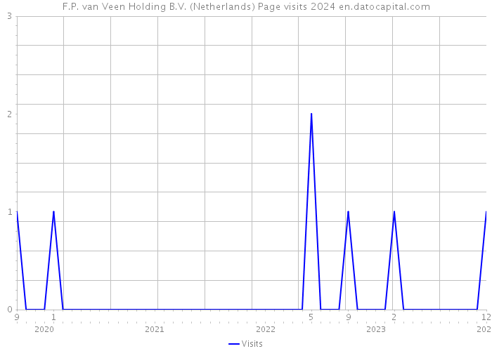 F.P. van Veen Holding B.V. (Netherlands) Page visits 2024 