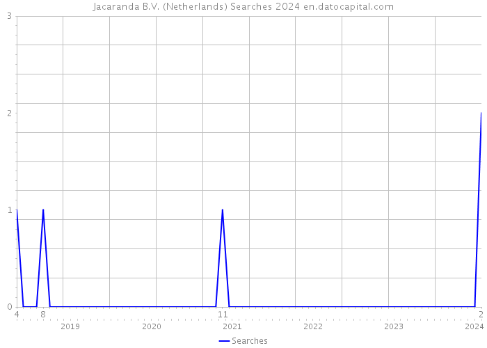 Jacaranda B.V. (Netherlands) Searches 2024 