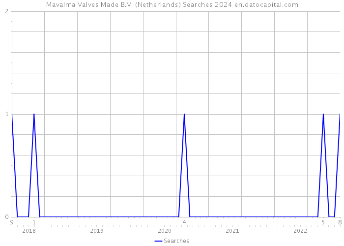 Mavalma Valves Made B.V. (Netherlands) Searches 2024 