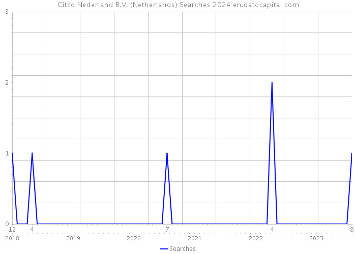 Citco Nederland B.V. (Netherlands) Searches 2024 