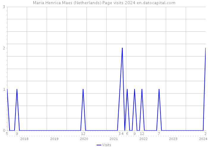 Maria Henrica Maes (Netherlands) Page visits 2024 