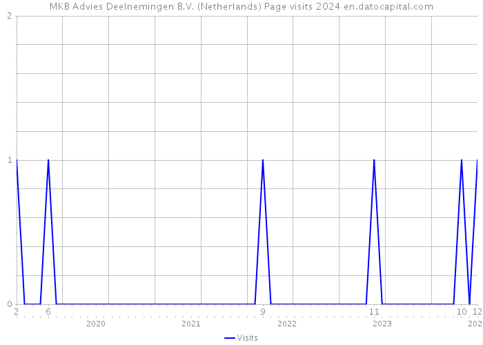 MKB Advies Deelnemingen B.V. (Netherlands) Page visits 2024 