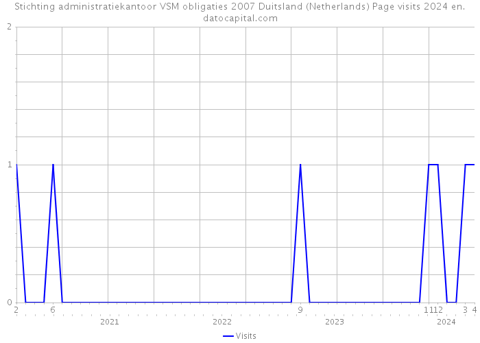 Stichting administratiekantoor VSM obligaties 2007 Duitsland (Netherlands) Page visits 2024 