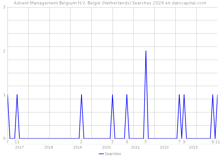 Advent Management Belgium N.V. België (Netherlands) Searches 2024 