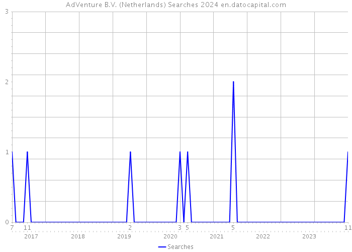 AdVenture B.V. (Netherlands) Searches 2024 