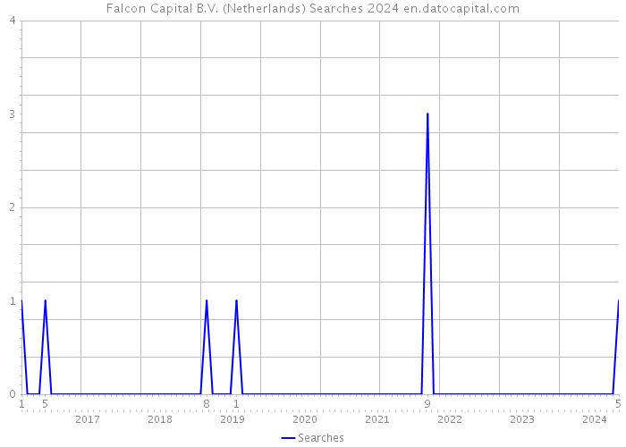 Falcon Capital B.V. (Netherlands) Searches 2024 