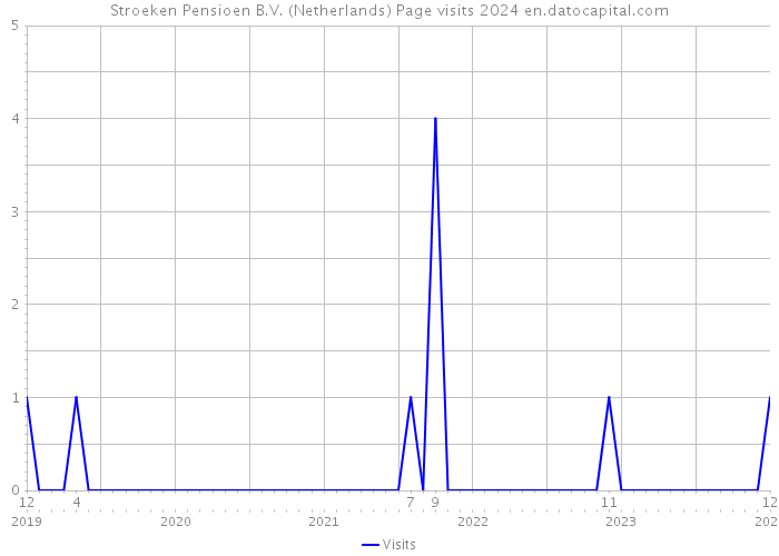Stroeken Pensioen B.V. (Netherlands) Page visits 2024 