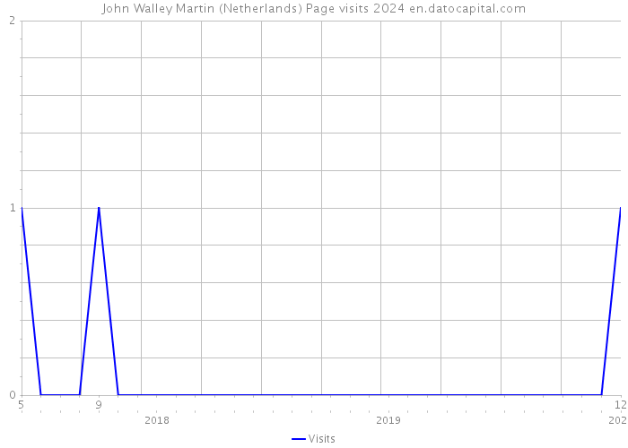 John Walley Martin (Netherlands) Page visits 2024 