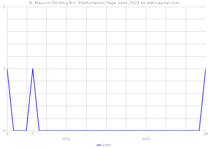 St. Maurice Holding B.V. (Netherlands) Page visits 2024 