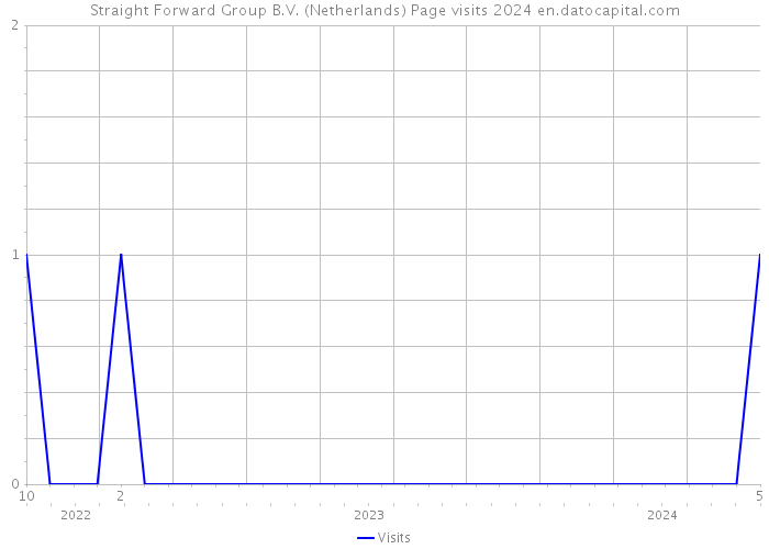Straight Forward Group B.V. (Netherlands) Page visits 2024 
