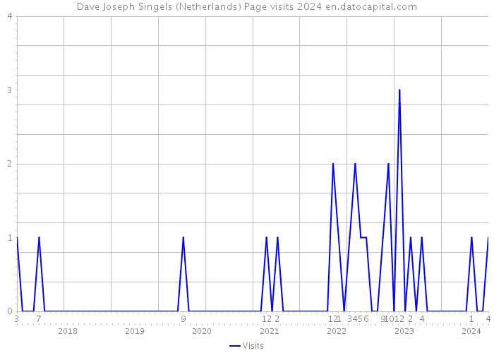 Dave Joseph Singels (Netherlands) Page visits 2024 