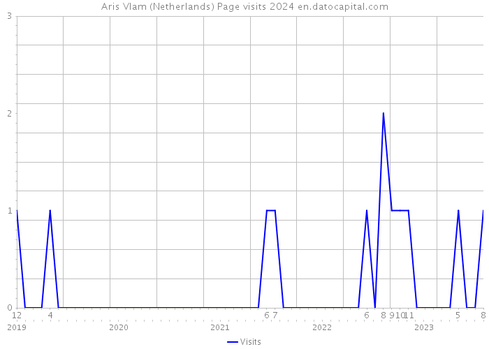 Aris Vlam (Netherlands) Page visits 2024 