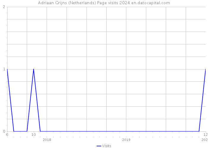 Adriaan Grijns (Netherlands) Page visits 2024 