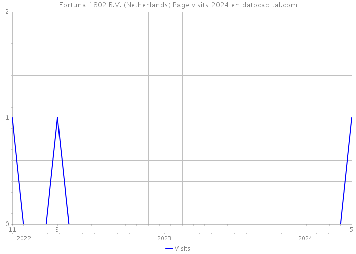 Fortuna 1802 B.V. (Netherlands) Page visits 2024 