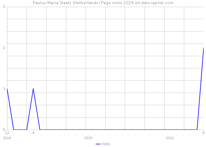 Paulus Maria Slaats (Netherlands) Page visits 2024 