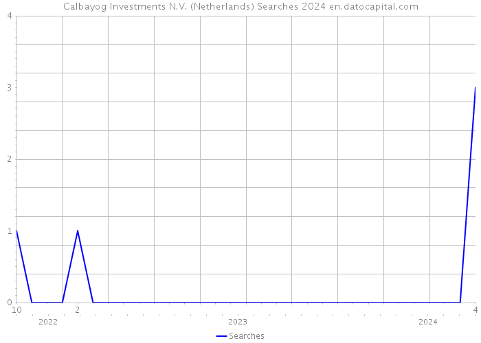 Calbayog Investments N.V. (Netherlands) Searches 2024 