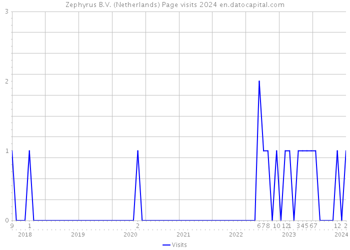 Zephyrus B.V. (Netherlands) Page visits 2024 