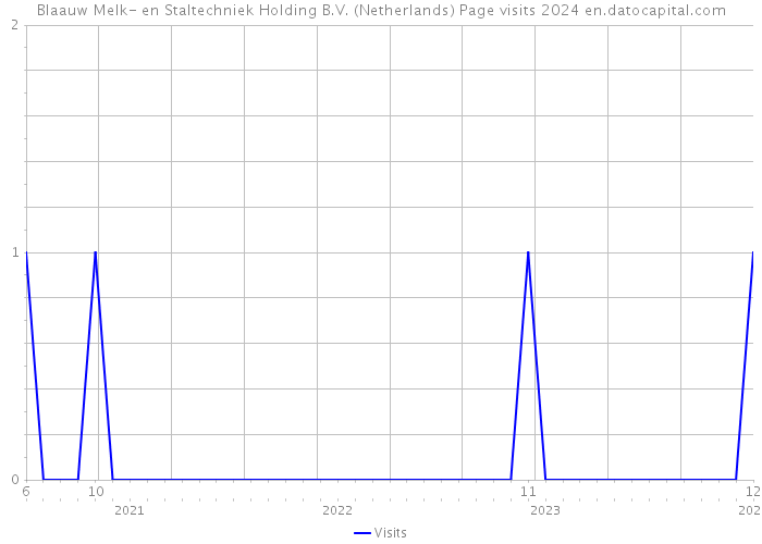Blaauw Melk- en Staltechniek Holding B.V. (Netherlands) Page visits 2024 