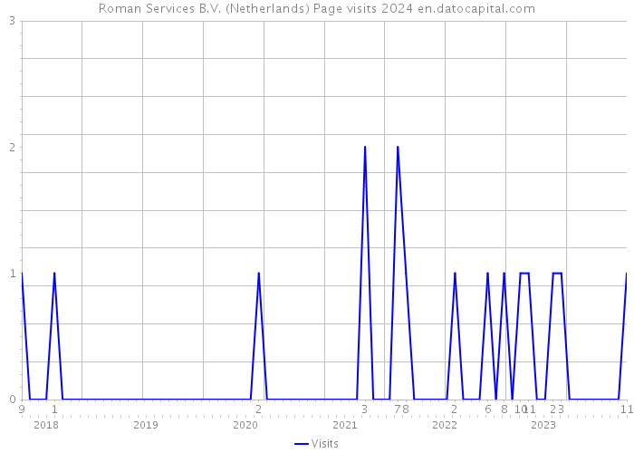 Roman Services B.V. (Netherlands) Page visits 2024 