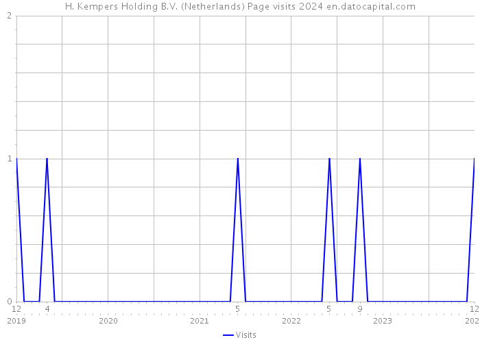 H. Kempers Holding B.V. (Netherlands) Page visits 2024 