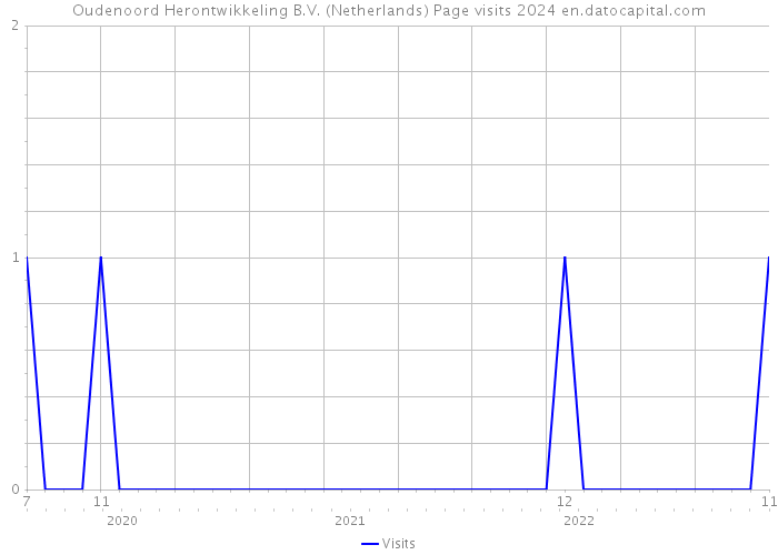 Oudenoord Herontwikkeling B.V. (Netherlands) Page visits 2024 