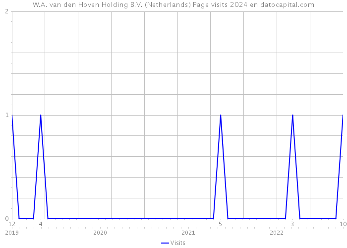 W.A. van den Hoven Holding B.V. (Netherlands) Page visits 2024 