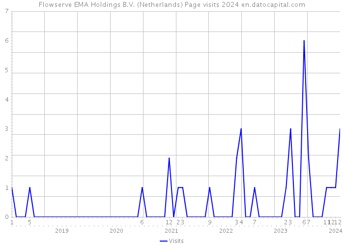 Flowserve EMA Holdings B.V. (Netherlands) Page visits 2024 