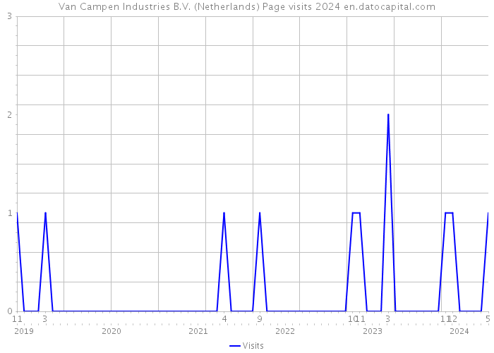 Van Campen Industries B.V. (Netherlands) Page visits 2024 