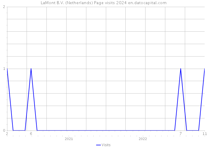 LaMont B.V. (Netherlands) Page visits 2024 
