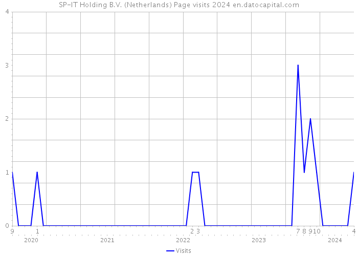 SP-IT Holding B.V. (Netherlands) Page visits 2024 