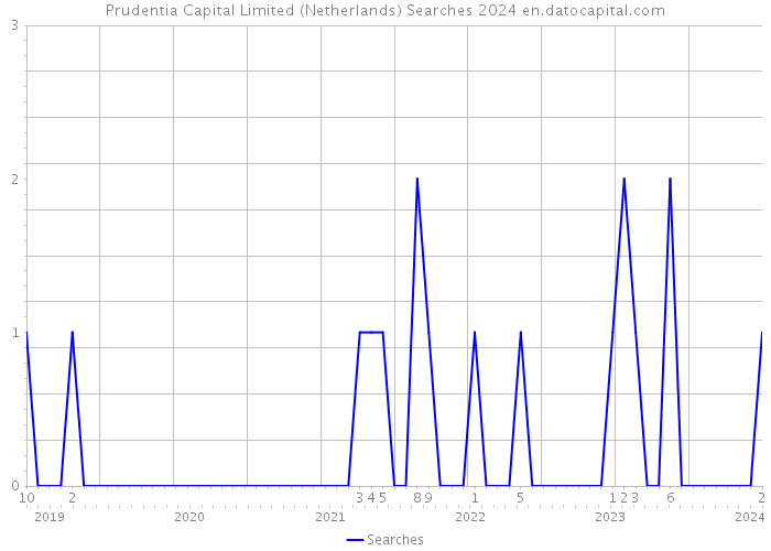 Prudentia Capital Limited (Netherlands) Searches 2024 