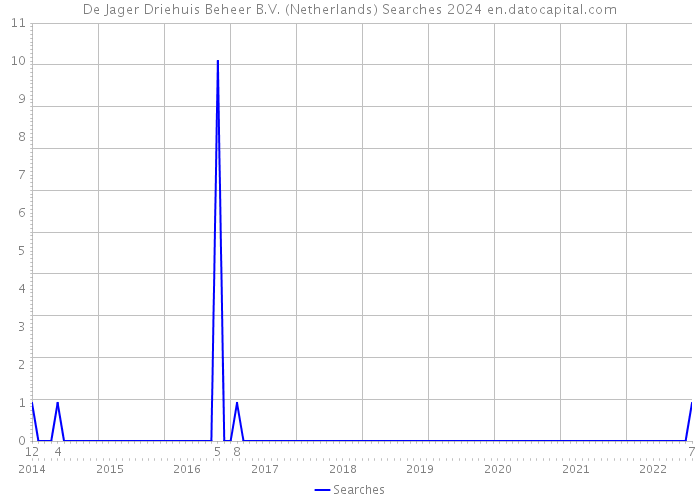 De Jager Driehuis Beheer B.V. (Netherlands) Searches 2024 