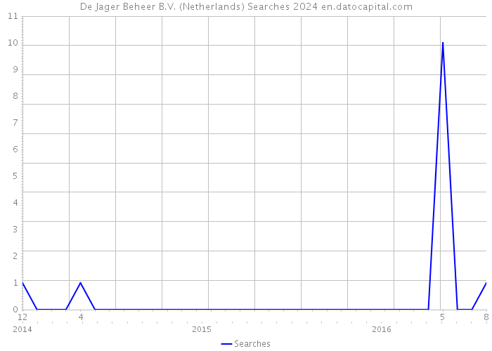 De Jager Beheer B.V. (Netherlands) Searches 2024 