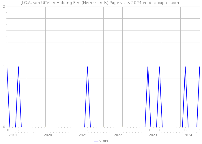 J.G.A. van Uffelen Holding B.V. (Netherlands) Page visits 2024 