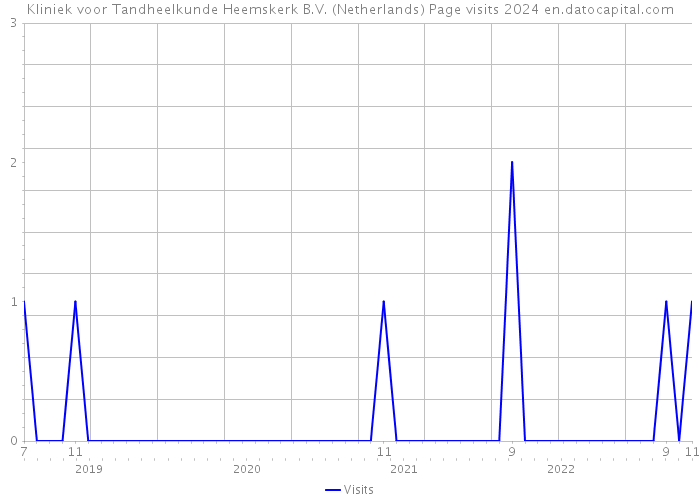 Kliniek voor Tandheelkunde Heemskerk B.V. (Netherlands) Page visits 2024 