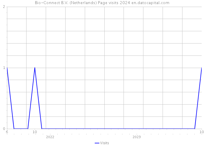 Bio-Connect B.V. (Netherlands) Page visits 2024 