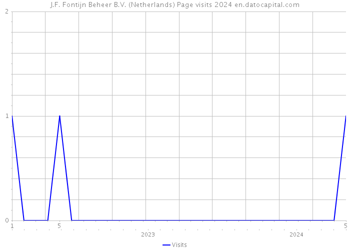 J.F. Fontijn Beheer B.V. (Netherlands) Page visits 2024 