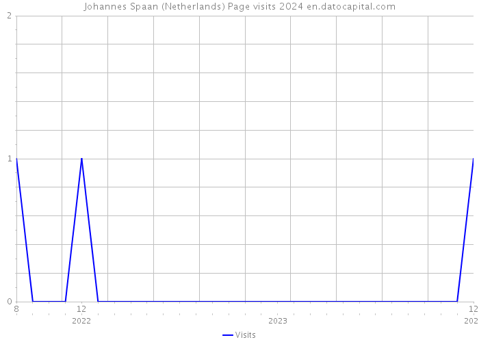 Johannes Spaan (Netherlands) Page visits 2024 