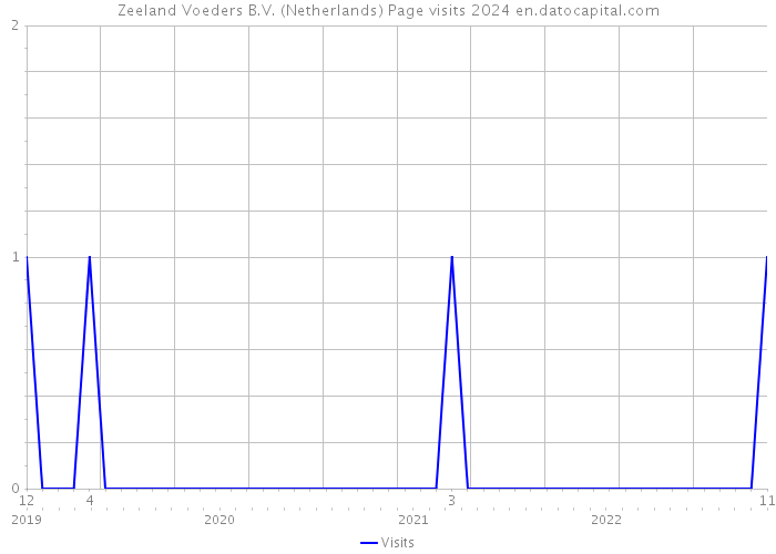 Zeeland Voeders B.V. (Netherlands) Page visits 2024 