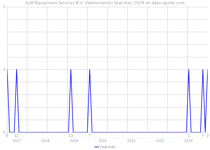 KLM Equipment Services B.V. (Netherlands) Searches 2024 