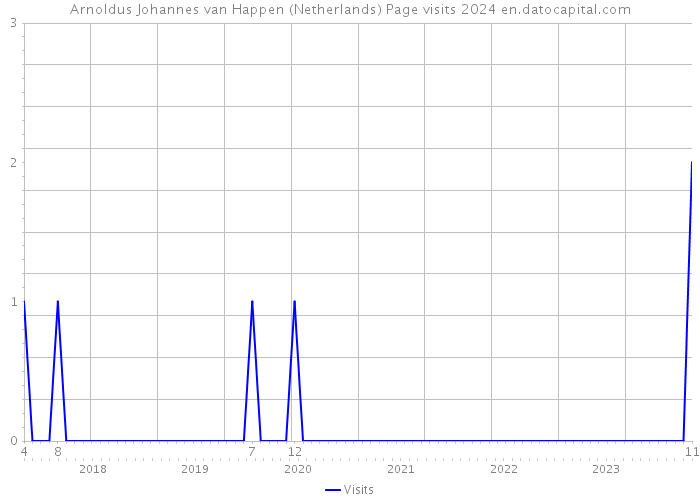 Arnoldus Johannes van Happen (Netherlands) Page visits 2024 