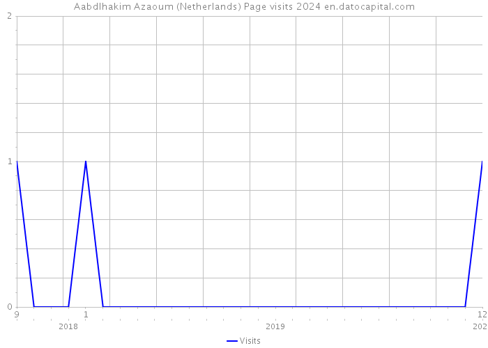 Aabdlhakim Azaoum (Netherlands) Page visits 2024 