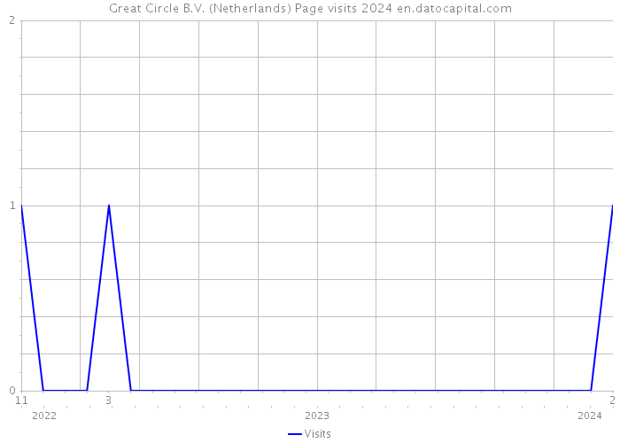 Great Circle B.V. (Netherlands) Page visits 2024 
