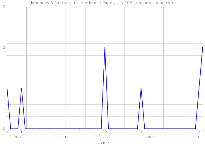 Johannes Achterberg (Netherlands) Page visits 2024 