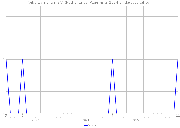 Nebo Elementen B.V. (Netherlands) Page visits 2024 